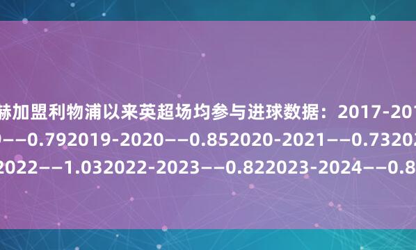 萨拉赫加盟利物浦以来英超场均参与进球数据：2017-2018——1.172018-2019——0.792019-2020——0.852020-2021——0.732021-2022——1.032022-2023——0.822023-2024——0.882024-2025——1.63体育集锦