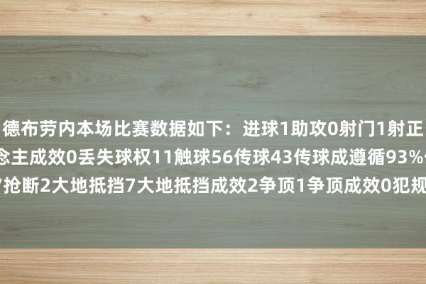 德布劳内本场比赛数据如下：进球1助攻0射门1射正1过东说念主1过东说念主成效0丢失球权11触球56传球43传球成遵循93%传中7抢断2大地抵挡7大地抵挡成效2争顶1争顶成效0犯规2被过1    沙巴体育网体育信息