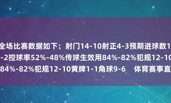 全场比赛数据如下：射门14-10射正4-3预期进球数1.83-1.63进球契机3-2控球率52%-48%传球生效用84%-82%犯规12-10黄牌1-1角球9-6    体育赛事直播