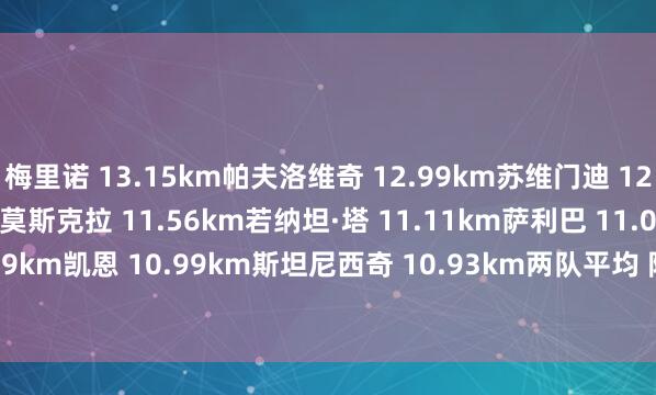 梅里诺 13.15km帕夫洛维奇 12.99km苏维门迪 12.13km赖斯 11.95km莫斯克拉 11.56km若纳坦·塔 11.11km萨利巴 11.04km奥利塞 10.99km凯恩 10.99km斯坦尼西奇 10.93km两队平均 阿森纳11.43km 拜仁11.33km    体育集锦