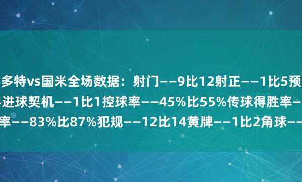 多特vs国米全场数据：射门——9比12射正——1比5预期进球——0.94比0.94进球契机——1比1控球率——45%比55%传球得胜率——83%比87%犯规——12比14黄牌——1比2角球——5比3    体育录像/图片