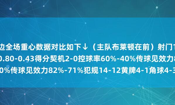 两边全场重心数据对比如下↓(主队布莱顿在前)射门11-7射正3-2预期进球0.80-0.43得分契机2-0控球率60%-40%传球见效力82%-71%犯规14-12黄牌4-1角球4-3 体育集锦