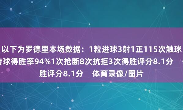 以下为罗德里本场数据：1粒进球3射1正115次触球2次关节传球传球得胜率94%1次抢断8次抗拒3次得胜评分8.1分    体育录像/图片