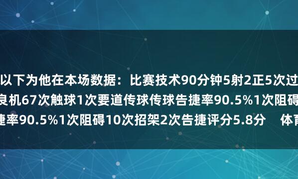 以下为他在本场数据：比赛技术90分钟5射2正5次过东谈主1次告捷1次错失良机67次触球1次要道传球传球告捷率90.5%1次阻碍10次招架2次告捷评分5.8分    体育集锦